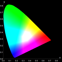 CIE1931 xy colour plane